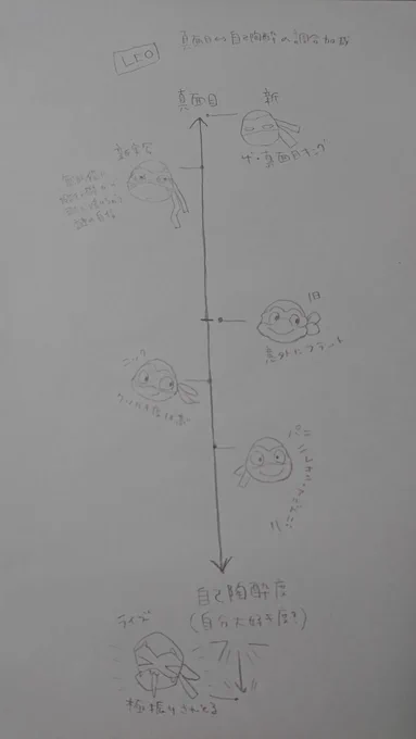 紅色さんと話してて面白いと思ったこと!レオナルドくん基本真面目だけどシリーズごとに自分大好き度が違うよね…真面目と自己陶酔の調合の割合が違うんだ!って話😂ドナテロくんに至ってはレシピが違うという笑
皆違って面白いね! 