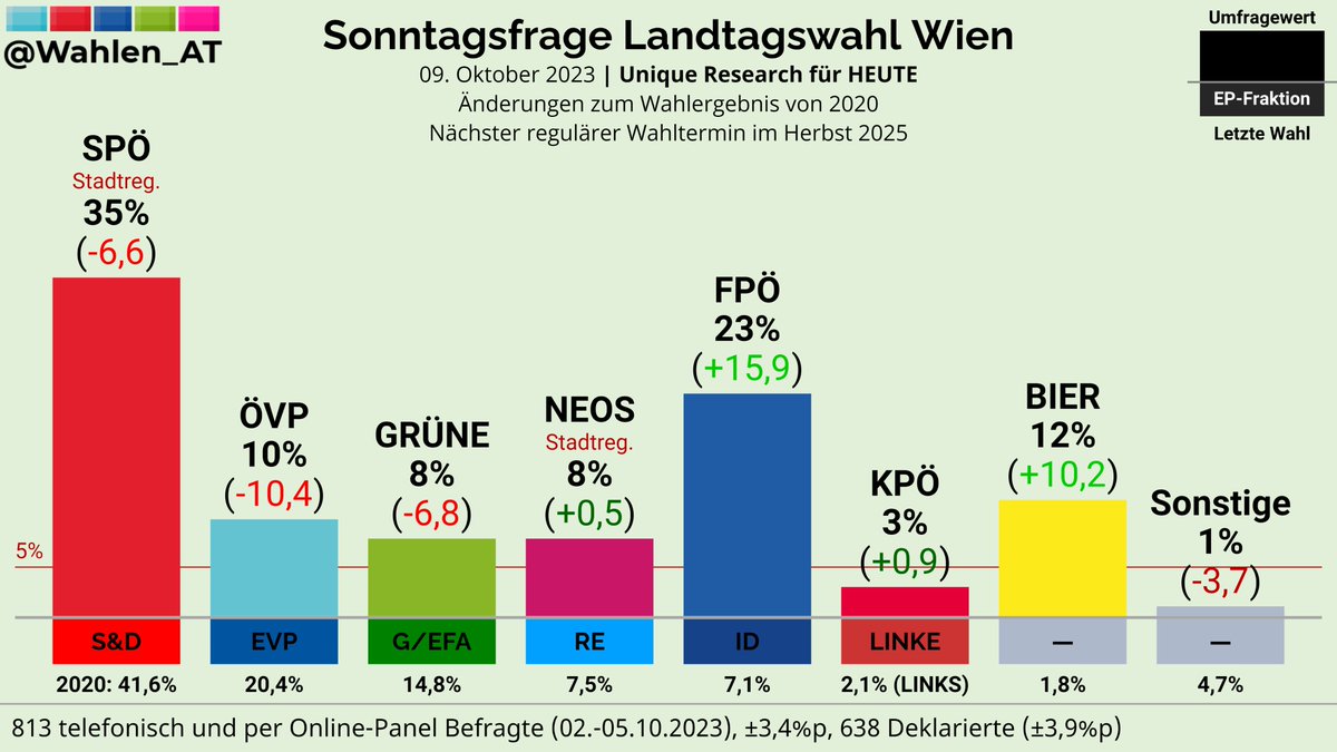 WIEN | Sonntagsfrage Landtagswahl Unique Research/HEUTE

SPÖ: 35% (-6,6)
FPÖ: 23% (+15,9)
BIER: 12% (+10,2)
ÖVP: 10% (-10,4)
GRÜNE: 8% (-6,8)
NEOS: 8% (+0,5)
KPÖ: 3% (+0,9)
Sonstige: 1% (-3,7)

Änderungen zu 2020

Verlauf: whln.eu/UmfragenWien
#ltwWien #WienWahl