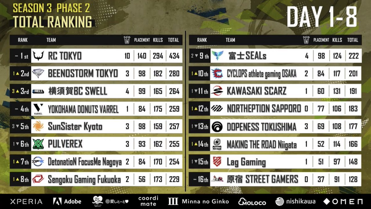 【PUBG MOBILE部門】

#PMJL SEASON3 Phase2 Day1ｰ8 結果報告

📌Day8：15位(10pts.)
📌Day1ｰ8：総合15位(148pts.)

Day9−10向けて修正できる点は全て直し、最終週を迎えたいと思います。
引き続き、応援宜しくお願い致します！

#LAGWIN 🦥🐋🐝☔️