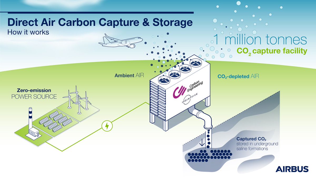 ZeroCarbonLuton's tweet photo. #Luton based @easyJet are the first airline to sign up to the direct air capture scheme from @Airbus. #DACCS is unproven at scale at present, but contracts like this help to push it in the right direction. Definitely an idea to keep an eye on. https://t.co/KUvKpimbRP