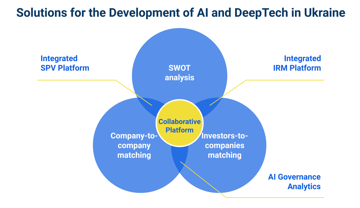 InvestinUATech's tweet photo. Invest in Ukraine Tech is addressing tech sector challenges and contributing to growth with a collaborative platform, investors-to-comps and company-to-company smart matching and SWOT analysis 
Learn more at https://t.co/jMI2UGRsRM

#TechInUkraine #AI #Startups https://t.co/z2n9OpTYVi