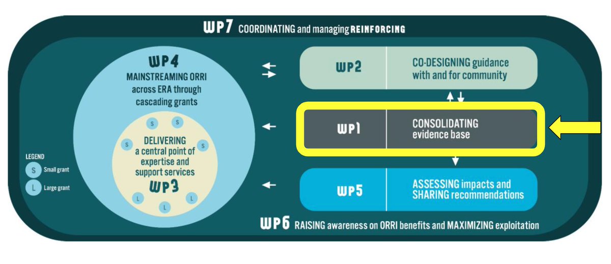 REINFORCING will deliver a central point of expertise and knowledge on #ORRI, relying on a consolidated knowledge base and revising over a decade of #RRI in EU (WP1). Is it an unfinished journey, as said by Owen, <a href="/vonschomberg/">Rene von Schomberg</a> and Macnaghten on <a href="/JResInnov/">Journal of Responsible Innovation</a>? tandfonline.com/doi/full/10.10…