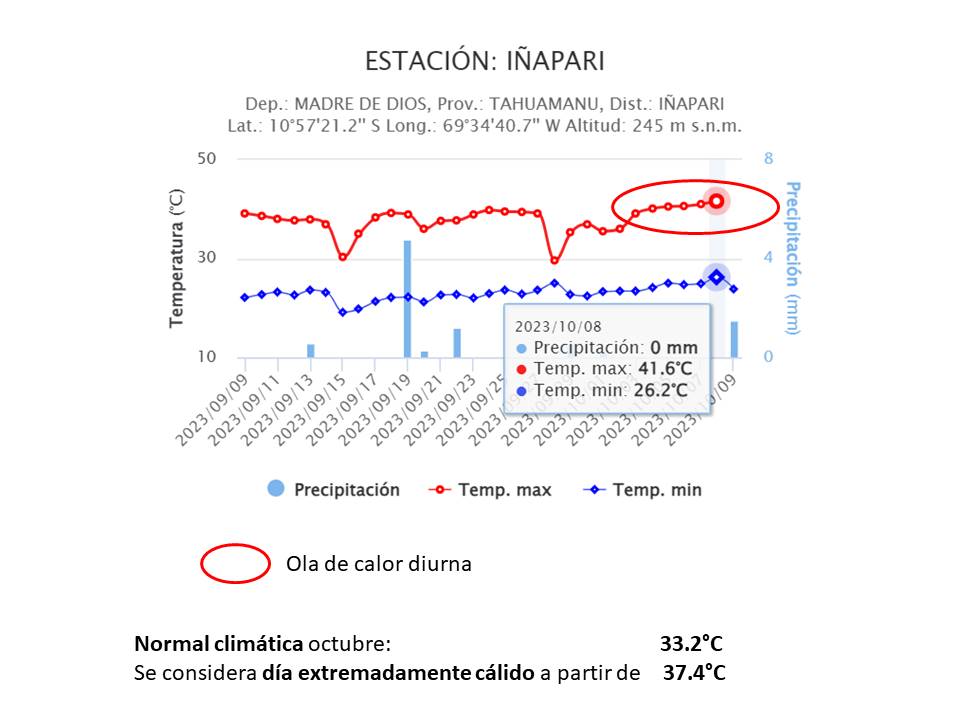 climatologa's tweet photo. #Oladecalor 🥵🔥🌡️ se registra en #Iñapari, #MadredeDios.
Ayer 08.10 reportó 41.6°C , record histórico (1999 - 2023) en esta estación, registrando seis #días #extremadamente #calidos consecutivos.
03: 39.1°C
04: 40.1°c
05: 40.5°C
06: 40.6°C
07: 41°C
08: 41.6°C
Datos Senamhi https://t.co/yqpEt8zcfV