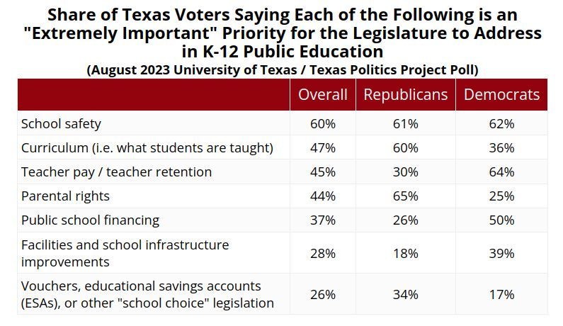 JoshuaMBlank's tweet image. As the #txlege prepares for its 3rd special session, here's 3 pieces w/ @jamesrhenson via @TxPolProject @UTAustin about...
 
#PublicEd - buff.ly/46lWOVv 

#vouchers polling - buff.ly/45nWap1 

#ESA coalitions - buff.ly/3RQBbIg