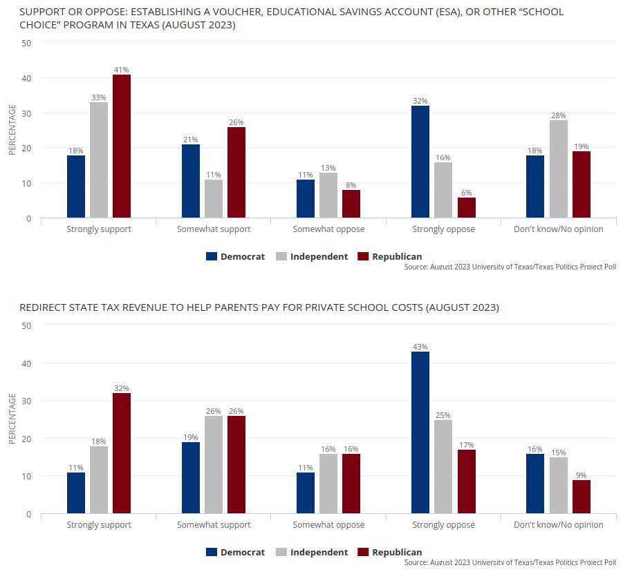 JoshuaMBlank's tweet image. As the #txlege prepares for its 3rd special session, here's 3 pieces w/ @jamesrhenson via @TxPolProject @UTAustin about...
 
#PublicEd - buff.ly/46lWOVv 

#vouchers polling - buff.ly/45nWap1 

#ESA coalitions - buff.ly/3RQBbIg