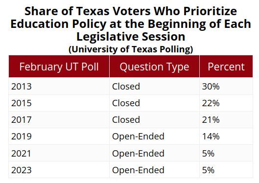 JoshuaMBlank's tweet image. As the #txlege prepares for its 3rd special session, here's 3 pieces w/ @jamesrhenson via @TxPolProject @UTAustin about...
 
#PublicEd - buff.ly/46lWOVv 

#vouchers polling - buff.ly/45nWap1 

#ESA coalitions - buff.ly/3RQBbIg