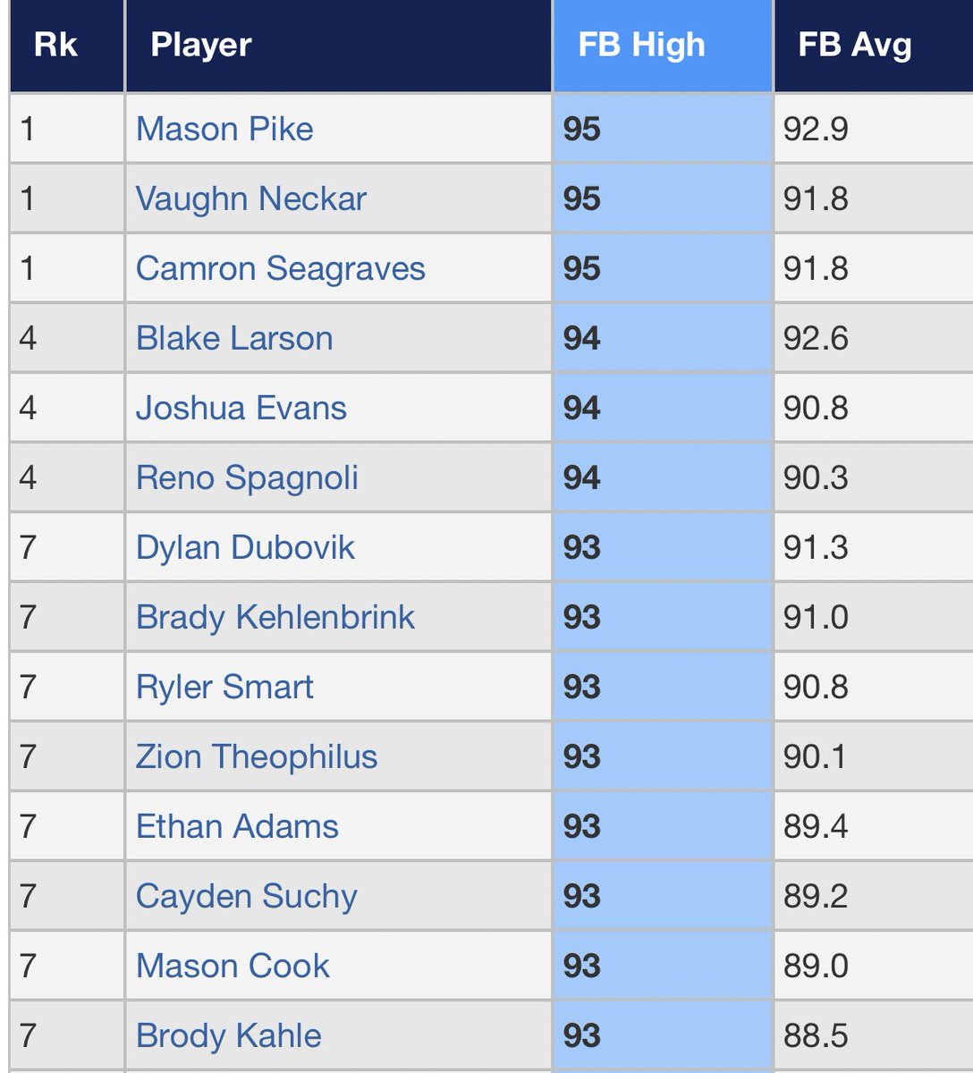 Top FB velos 10/8 at the WWBA World Championship in Jupiter

#WWBAWorlds 

perfectgame.org/Events/Stats/D…