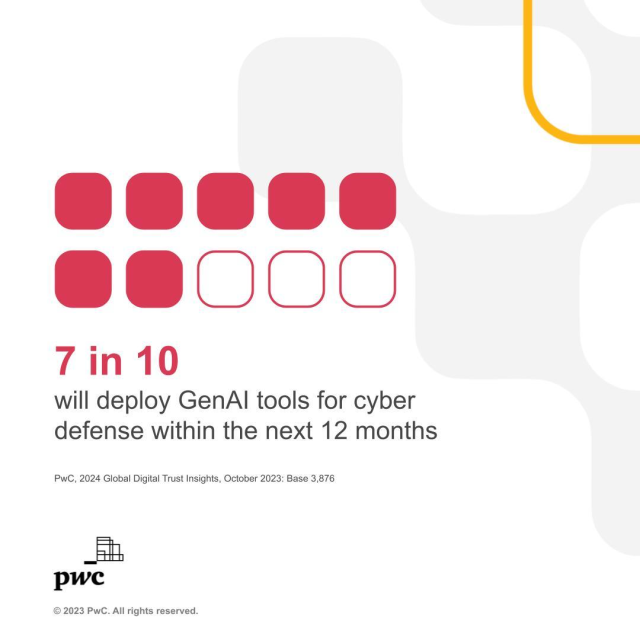 Nearly three-quarters of executives plan to use AI for cyber defense within the next year. We dive deeper in our latest Global Digital Trust Insights report. pwc.to/3POkz1t