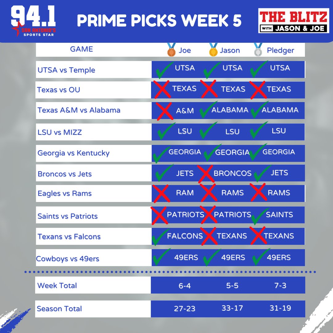 SASportsStar's tweet photo. Prime Picks with The Blitz Week 5 UPDATE

@JasonMinnix leads by 2 with @IamPledger trying to close the gap and @joereinagel210 slowly creeping up behind!

#primepicks #pickem #week5 #nfl #ncaa https://t.co/KLRZjbH4WN