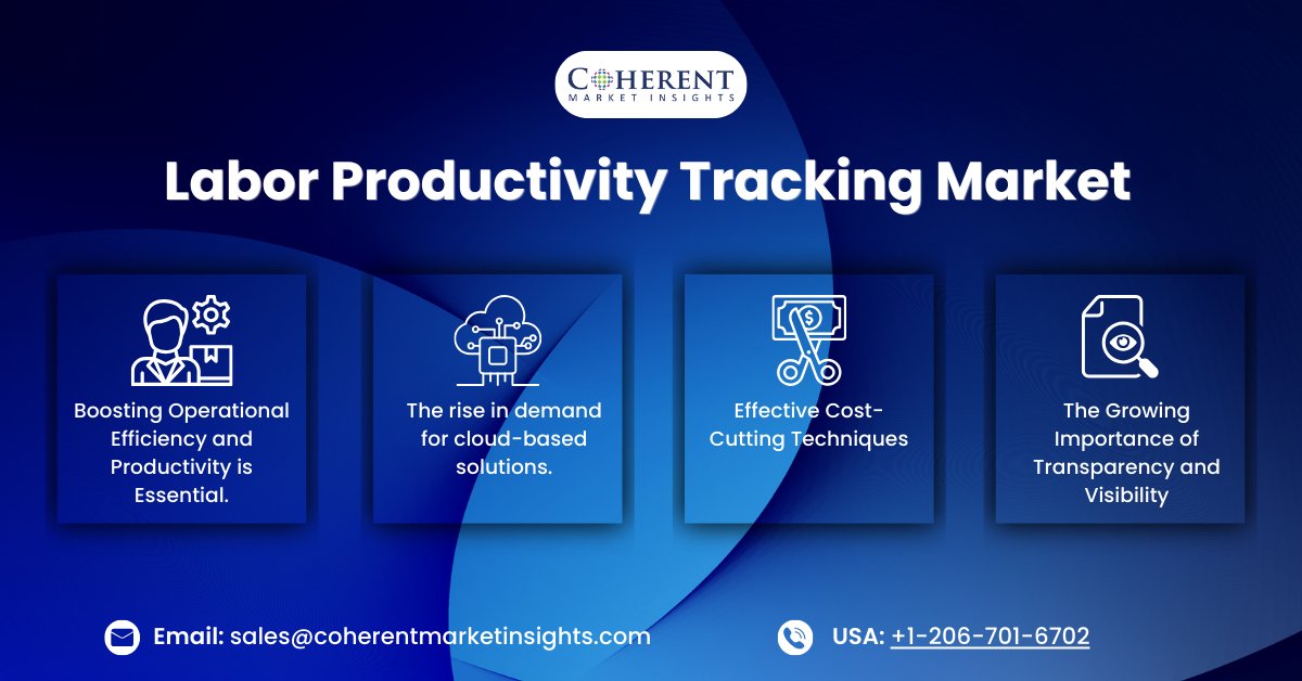 CoherentMI's tweet image. The Labor Productivity Tracking Market size is expected to reach US$ 14.42 billion by 2030, from US$ 5.91 billion in 2023, at a CAGR of 13.6% during the forecast period.
Know more: coherentmarketinsights.com/industry-repor…
#labor #productivity #trackingsoftware #time #microsoft #timetracking