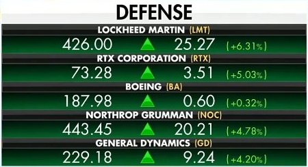 YourAnonOne's tweet photo. JUST IN: War benefits US defense stocks. https://t.co/YdB6CMsQLi