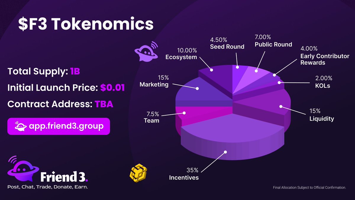 dailyptcsites1's tweet photo. Good News For All
😍👇😍
$F3 Token is confirmed &amp; Tokenomics shared🔥Get Ready for the revolution.....

Unlimited Time Invitation Code:
friend3-24cc1708

@Friend3AI
#Friend3 #Friend3AI https://t.co/oLWJqDeUaa