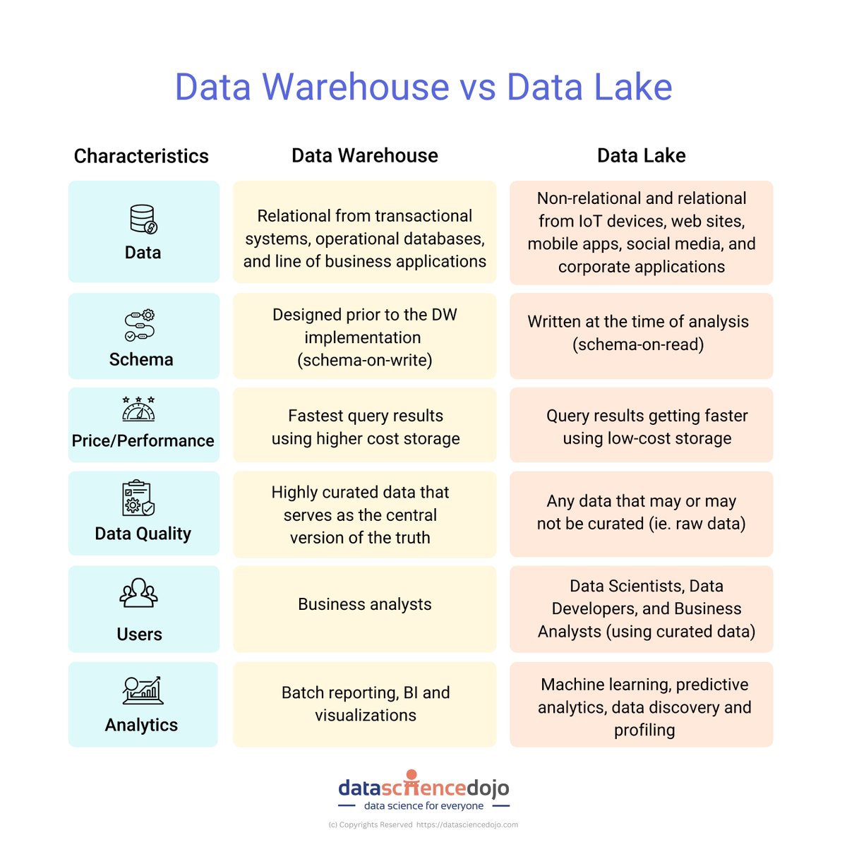 DataScienceDojo's tweet photo. ๐ก When it comes to data, there are two main types: data lakes and data warehouses. Which one is right for your business? Letโs take a closer look: https://t.co/mBWC8YTKzp
#datascience #datalake #datawarehouses https://t.co/4I8xMlWvOs