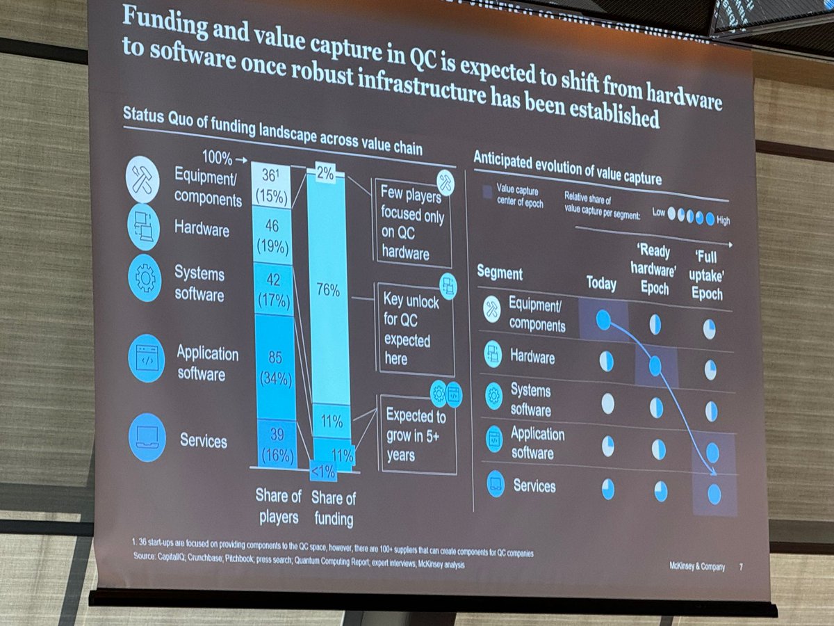 zlatko_minev's tweet photo. McKinsey overview of the quantum technology field globally at the #NYC #Quantum Summit

- $6.8B raised, 223 QC startups, 72 quantum communication, 23 quantum sensing
- $34B government funding announced
- 45K QT related publications in 2022
- China leads in QT patents https://t.co/N9SbqOspp1