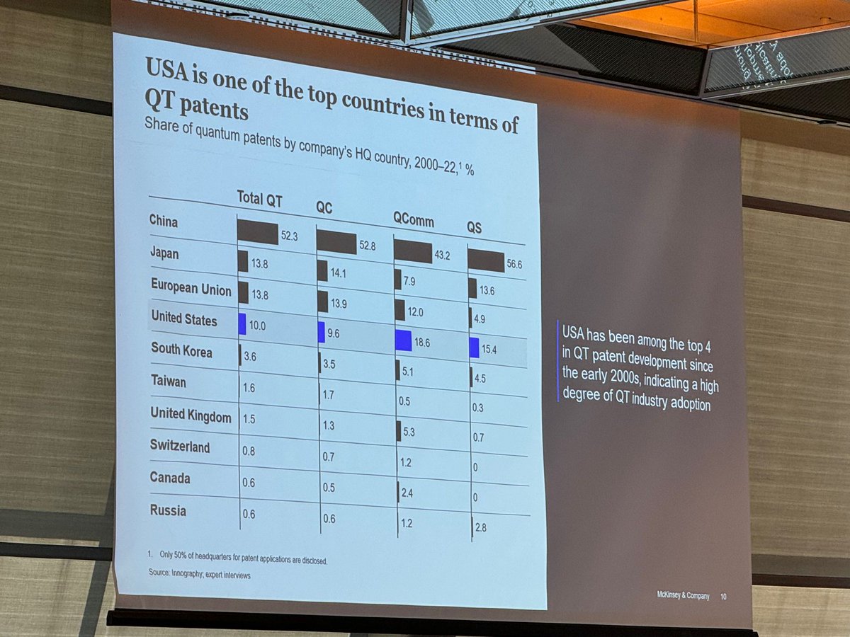 zlatko_minev's tweet photo. McKinsey overview of the quantum technology field globally at the #NYC #Quantum Summit

- $6.8B raised, 223 QC startups, 72 quantum communication, 23 quantum sensing
- $34B government funding announced
- 45K QT related publications in 2022
- China leads in QT patents https://t.co/N9SbqOspp1