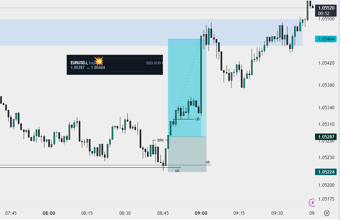 realsanfx's tweet photo. 09/10/2023 EU trade tp 1:2.8+✅
NY session
▪️ 1h fvg
▪️ 15m ob
▪️ ltf entry
🔸 Target: 1h fvg, 1:2.8+✅
#InnerCirclePips
#Innercircletrader https://t.co/zwIFbUHIR6