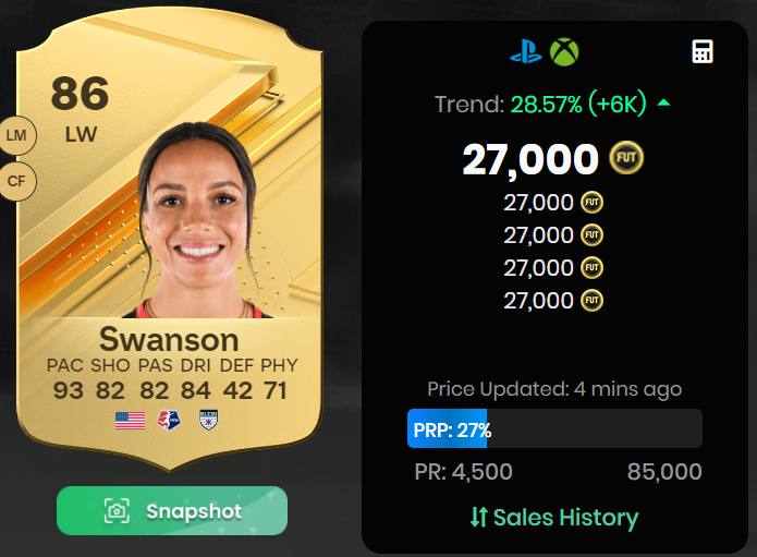 My all in on the 2nd account:

50X Swanson 18-19k
50X Sold at ~27k

PAT ~380K (Still have to sell other cards ive invested in)

Friday 540K -> 1.3M

Tonight imma rebuy stuff again.

Follow me + <a href="/izRxcky/">Rxcky Backup</a> &amp; RT/like and I'll DM a few of you guys what I'm buying🤝