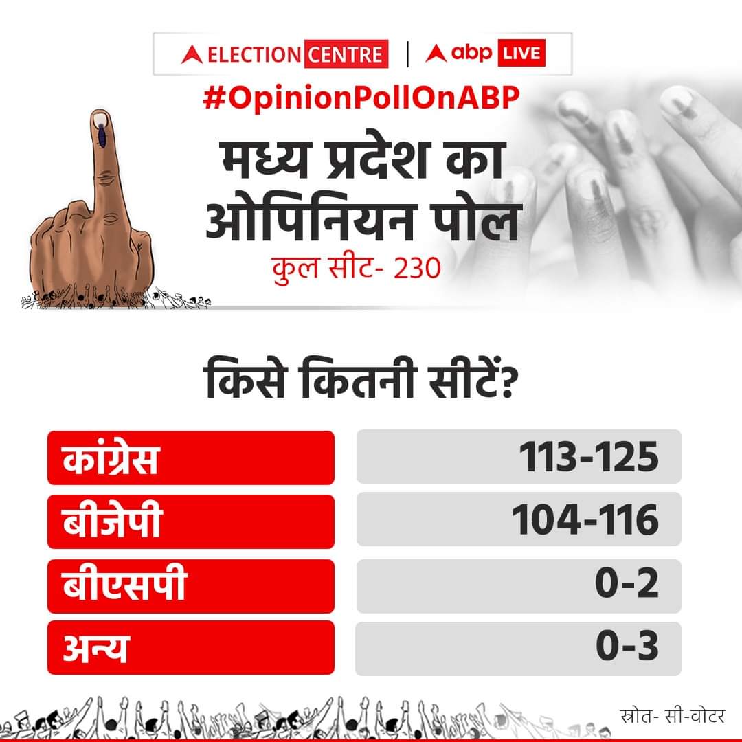मध्य प्रदेश में कड़ी टक्कर, ABP-CVoter ओपिनियन पोल में कांग्रेस आगे

#MadhyaPradesh #MPElections2023 #OpinionPoll #ABPElectionCentre #BJP #Congress #OpinionPollOnABP
