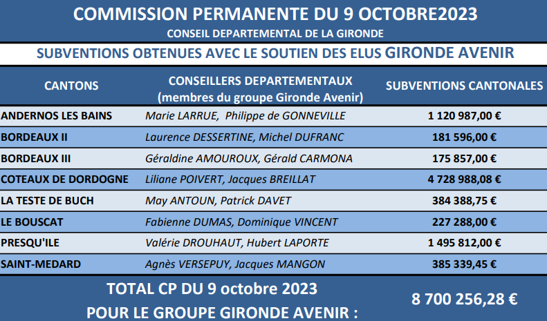 ➡️Un total de 8 700 256, 28 euros de subventions accordés aux 8 cantons du groupe #girondeavenir lors de la Commission Permanente de ce 9 octobre 2023 👇
#conseildépartemental #gironde