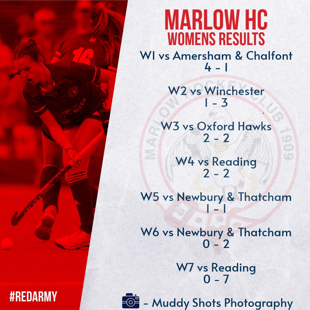 🦢 Weekend Results 🦢

A rare Saturday in the sunshine for the adult sides this weekend! Competitive games across the club as the @southcentralhockey_ leagues continue! ☀️🏑

#redarmy #hockeylife