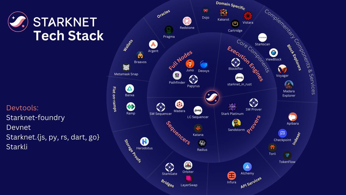 Open source is the backbone of crypto.

Open collaboration and decentralization. No middlemen or gatekeepers.

Check out the Starknet projects which are open-source 📖