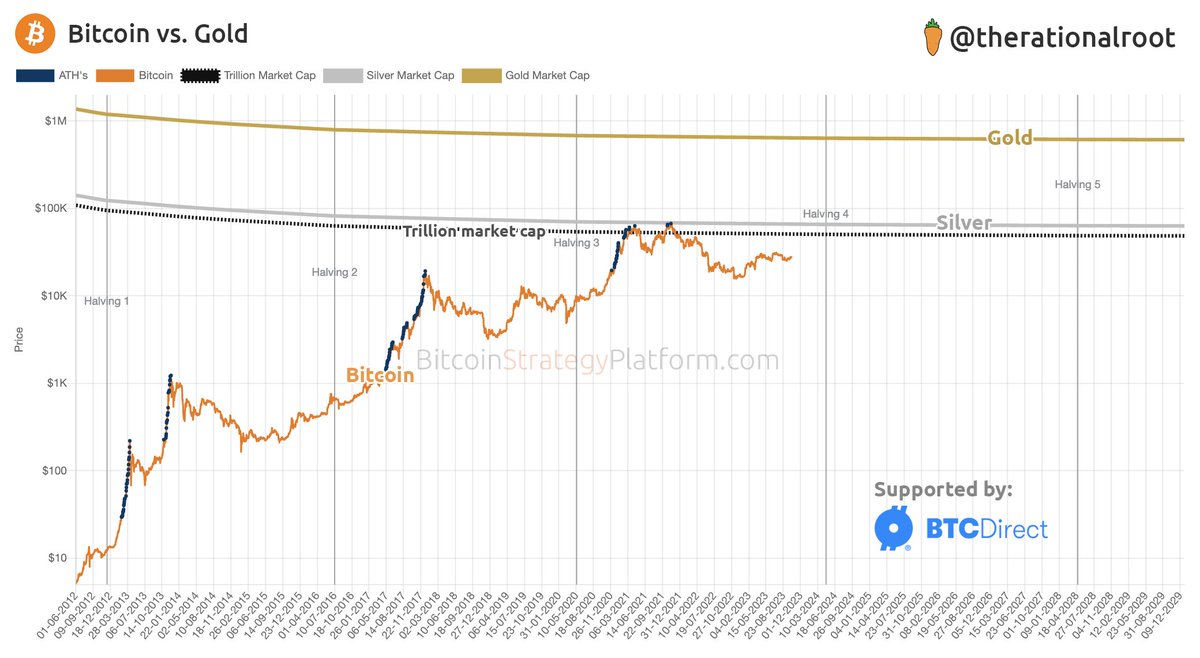 Bitcoin vs. Gold In both gold and Bitcoin, the concept of paper or  synthetic assets affecting the spot price is a concern. However, a critical  distinction between the two lies in the