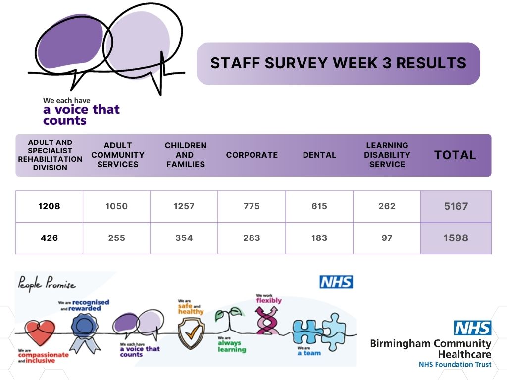 We have made great progress so far , a big thanks to everyone who has completed the survey. Here is a breakdown by division for week 3, let's keep up our momentum BCHC! @bhamcommunity @AsrBchc @BchcDental @BCHCRKIRBY
