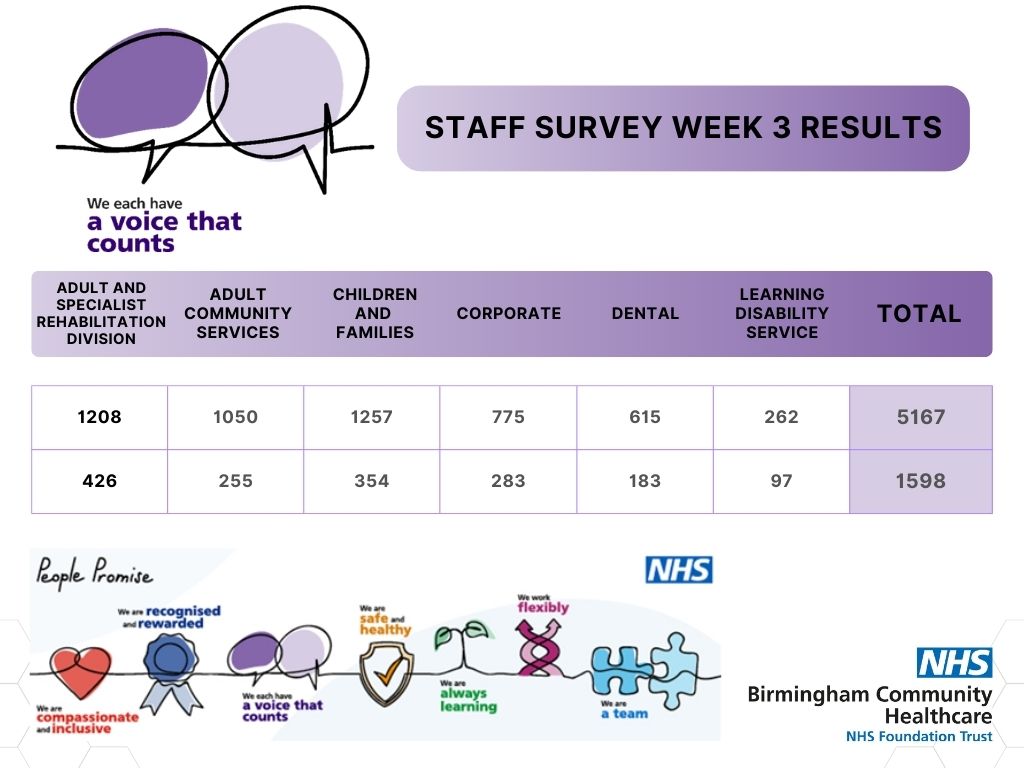 TeamOD@BCHC (@teamodbchc1) on Twitter photo We have made great progress so far , a big thanks to everyone who has completed the survey. Here is a breakdown by division for week 3, let's keep up our momentum BCHC! <a href="/bhamcommunity/">@bhamcommunity</a> <a href="/AsrBchc/">ASR Division BCHC</a> <a href="/BchcDental/">BCHC Dental Services Division</a> <a href="/BCHCRKIRBY/">Richard Kirby</a> We have made great progress so far , a big thanks to everyone who has completed the survey. Here is a breakdown by division for week 3, let's keep up our momentum BCHC! <a href="/bhamcommunity/">@bhamcommunity</a> <a href="/AsrBchc/">ASR Division BCHC</a> <a href="/BchcDental/">BCHC Dental Services Division</a> <a href="/BCHCRKIRBY/">Richard Kirby</a>
