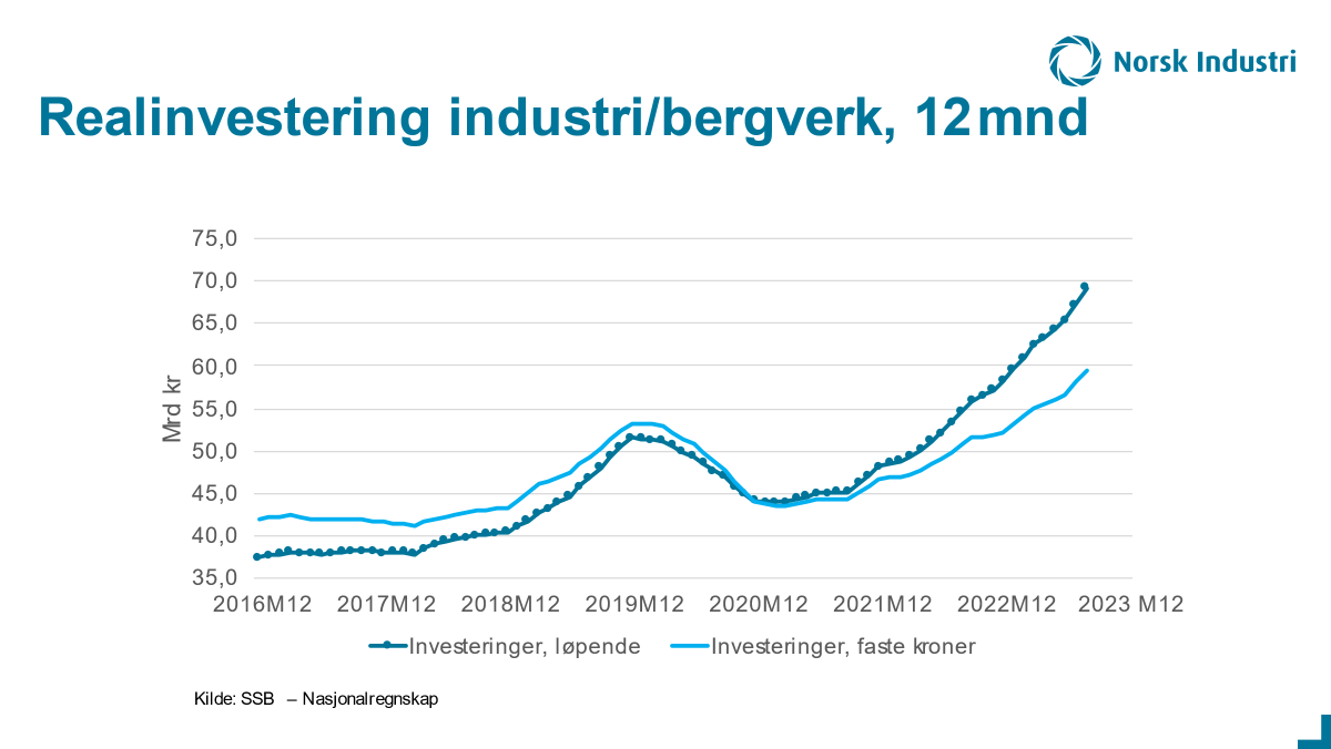 NorskIndustri's tweet photo. Investeringene i industri og bergverksbedriftene er rekordhøye med nivå på 70 mrd kr siste år. 6,8 mrd kr ble investert i august og dette er rekord for en enkeltmåned. @ssbnytt https://t.co/61L4aPIf7f