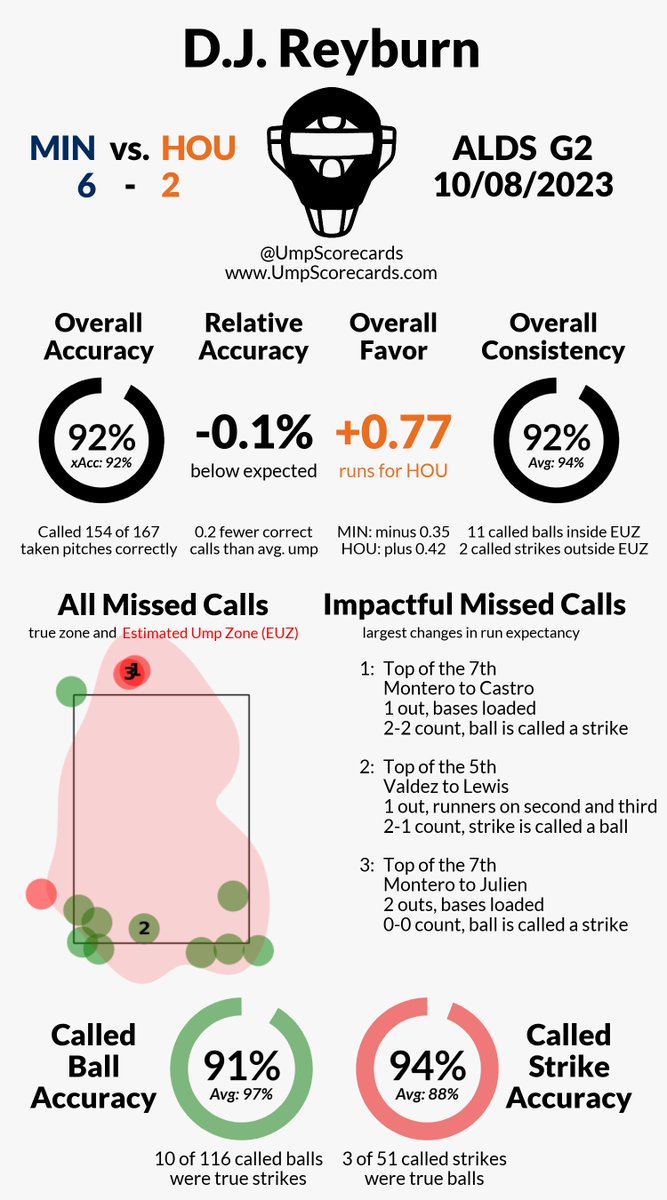 UmpScorecards's tweet photo. Umpire: D.J. Reyburn
Final: Twins 6, Astros 2
#MNTwins // #Ready2Reign
#MINvsHOU // #HOUvsMIN
#Postseason

More stats for this game 👇
https://t.co/L6XVRANM98 https://t.co/8pcH5HaCM0