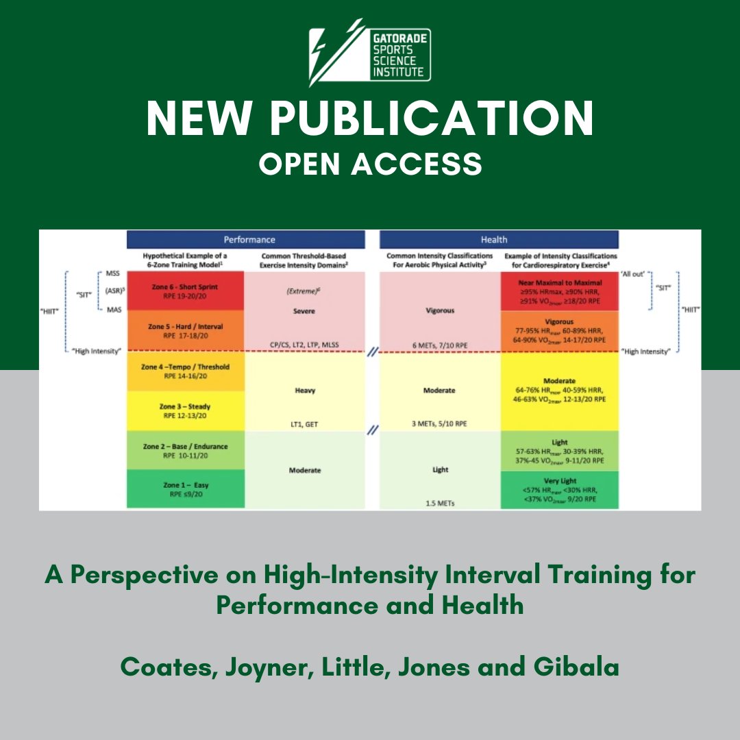 An update on high-intensity interval training for performance and health: bit.ly/3Q9uO1y #GSSI @DrMJoyner @AndyBeetroot @gibalam
