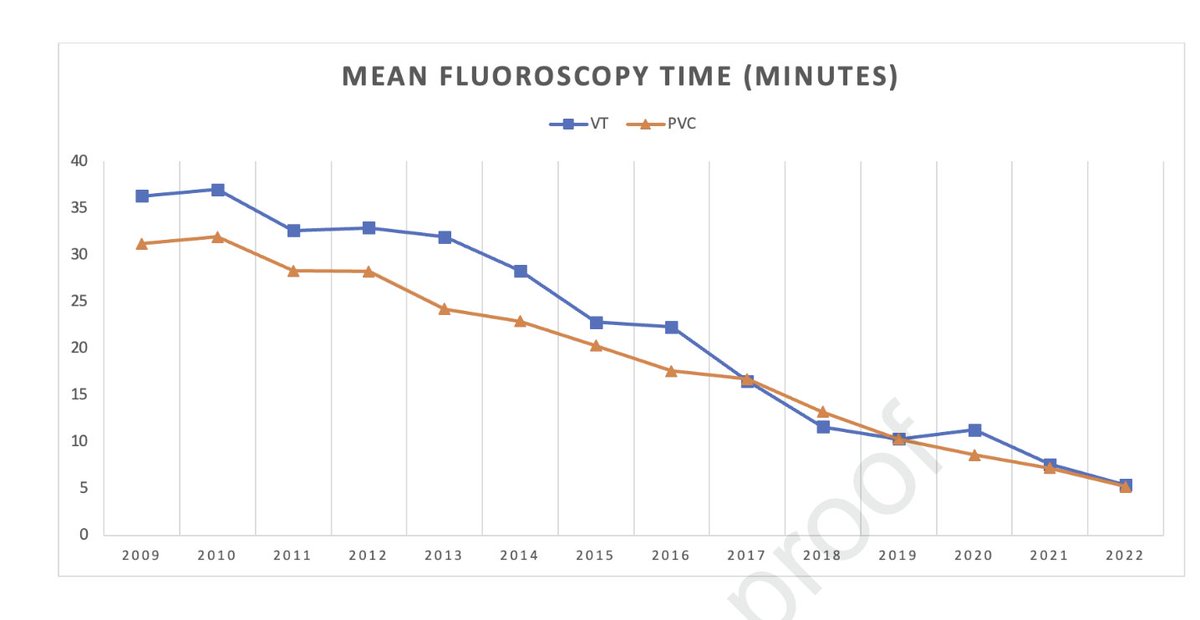 There is a lot of interest in fluoroscopy reduction for AF ablation, but similar techniques can be used for VT and PVC ablations. In this open-access paper, we report a trend of reduced fluoro exposure with zero fluoro techniques <a href="/BrighamWomens/">Brigham and Women's Hospital</a>. 

heartrhythmopen.com/article/S2666-…