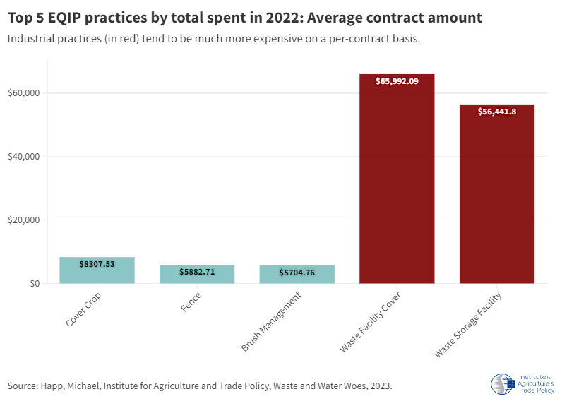 IATP's tweet photo. 💡 Our new web resource explores #FarmBill conservation funding and highlights a key opportunity for reform: Fully fund conservation programs and stop wasting resources on costly practices that subsidize and reinforce industrial, polluting factory farms! https://t.co/5cNd7F36DI https://t.co/yjF64oSIFl