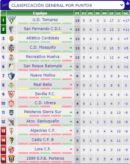futbol_onubense's tweet photo. ¡Clasificación Primera Andaluza Infantil! Jornada 5°  

5° #RecreativoDeHuelva (12) 
7° #NuevoMolino (9)  

Descenso a Segunda Andaluza:  
16° #CD1889 (0) https://t.co/D9kPkfC8yi