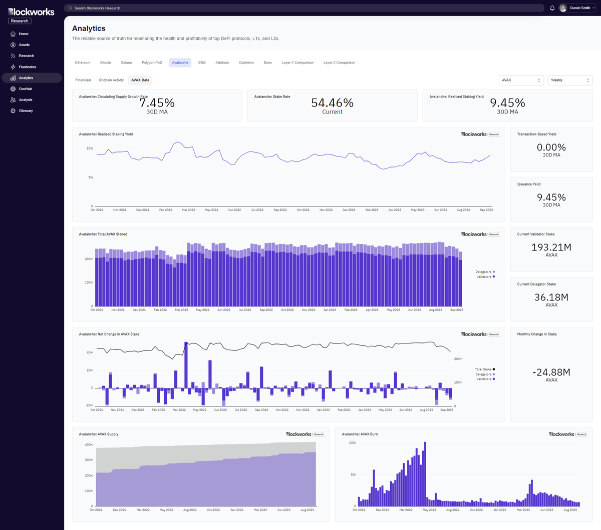 We now support @avax inside our Analytics product! The dashboards provide insight into the financials, onchain activity, and token utility of the network. Check it out at: app.blockworksresearch.com/analytics?cate….