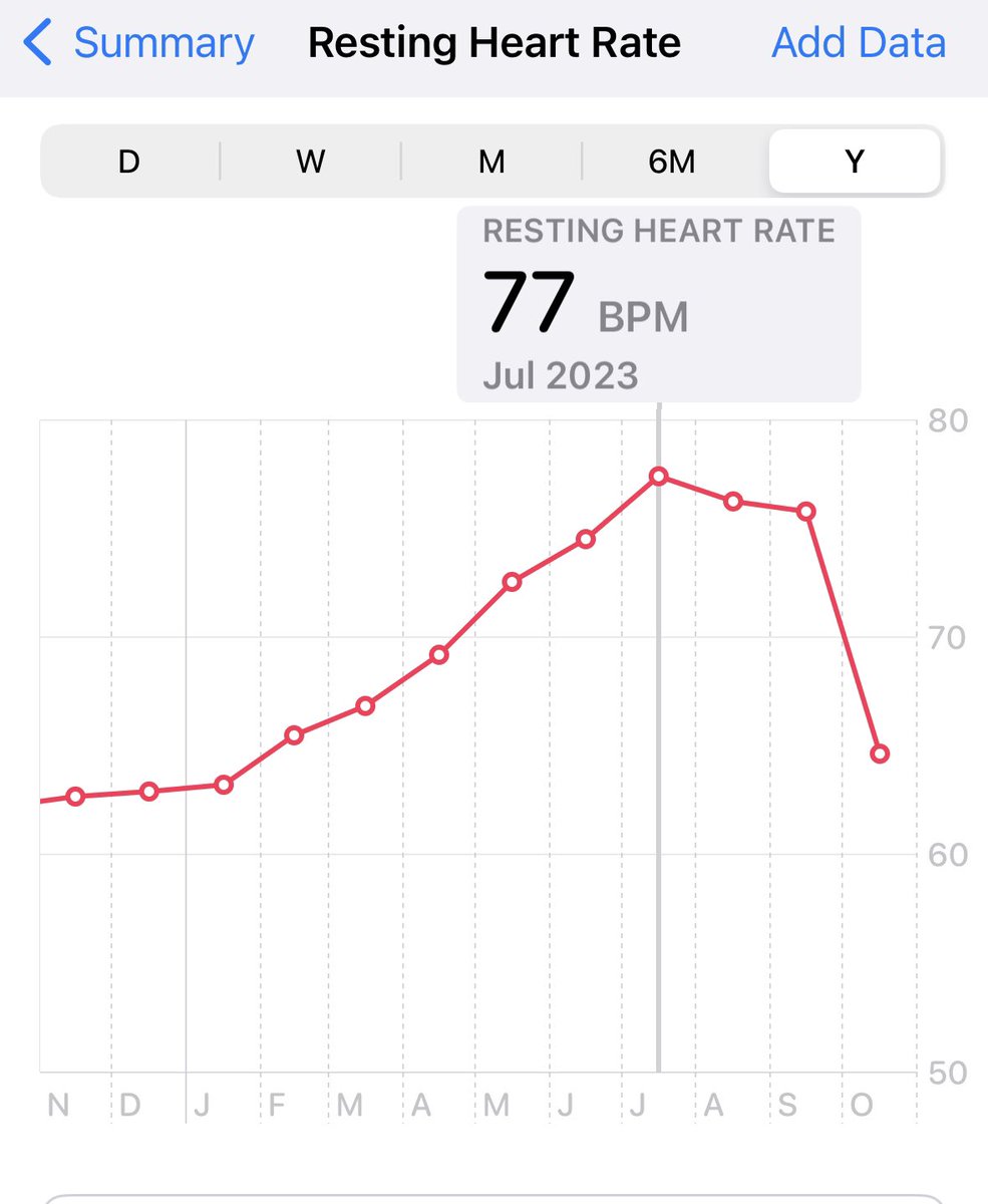 Seems appropriate for our most recent episode. This is my resting heart rate during pregnancy (Dec-Sept) and then immediately postpartum (Oct). #pregnancy #physiology

#MedEd #MedTwitter #foamob #obgyn #SoMe #ObTwitter