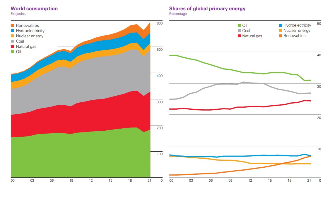 We are not in an energy transition. We are in an energy addition.

Energy demand keeps going up, and only a small portion of that is being covered by the increases in renewable energy. 82% of the worlds energy still comes from fossil fuels. bp.com/content/dam/bp…