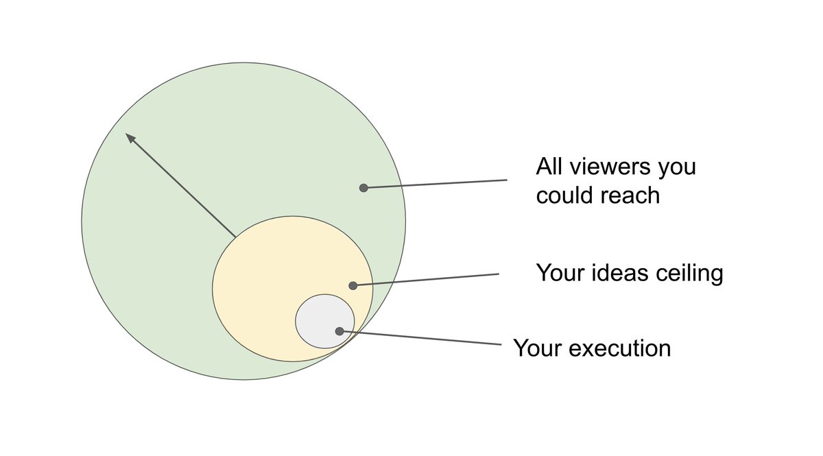 I've worked on videos with a combined 10 billion+ views on YouTube

Here are 5 key lessons I've learned. This might be the most important YouTube thread you ever read: 

1. The algorithm = the audience 

This saying has almost become cliche recently, but it's so true. Always look