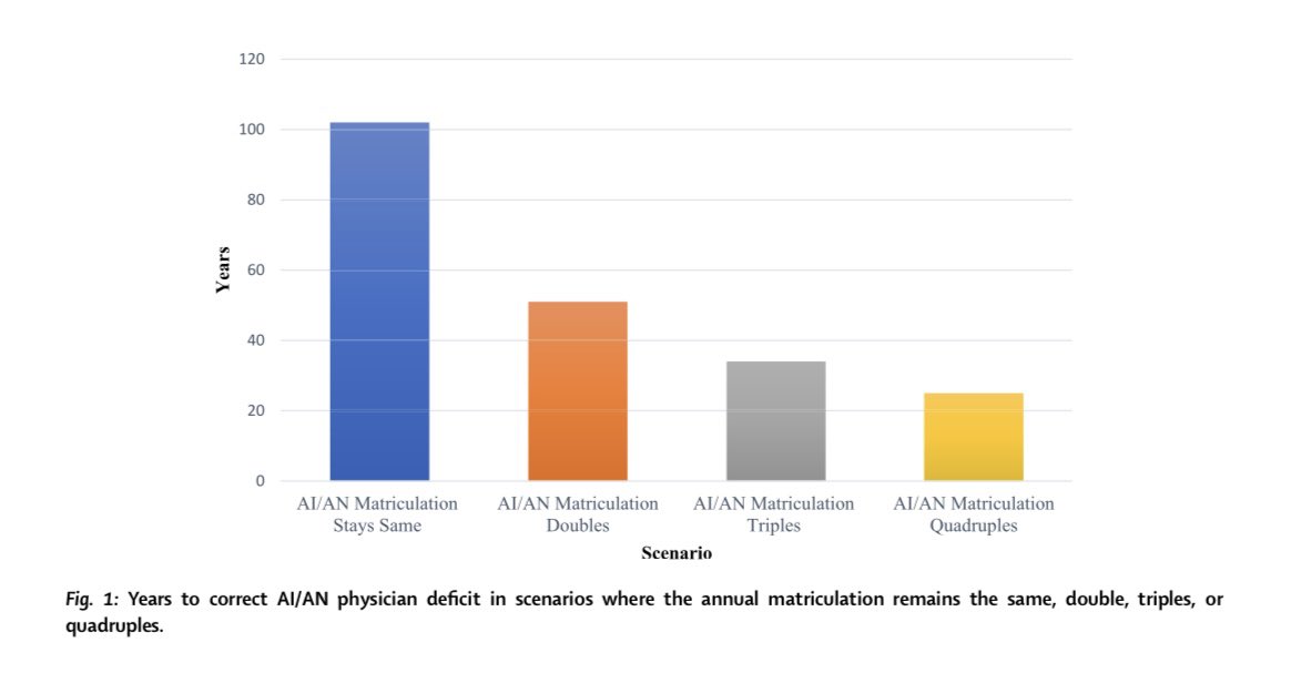 NEW PAPER 🚨 Just in time for Indigenous Peoples Day & ERAS season. Indigenous physicians are highly underrepresented. We found it will take over 100 years to close the gap if current matriculation remains stable ‼️ We propose systemic solutions 💡 sciencedirect.com/science/articl…