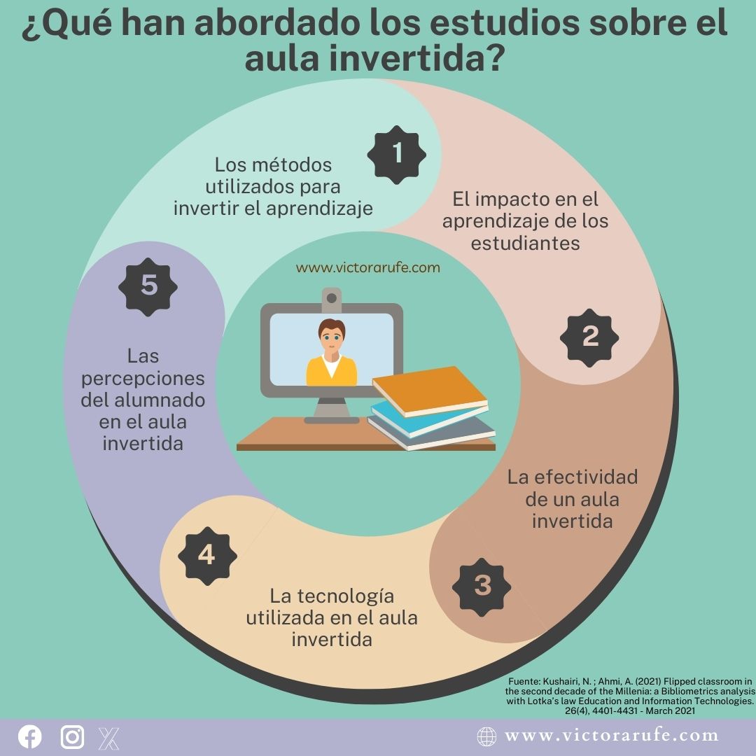 VictorArufe's tweet image. ¿En qué se centró la investigación de 1557 artículos sobre el aula invertida? #flippedlearning #flippedclassroom #claustrovirtual