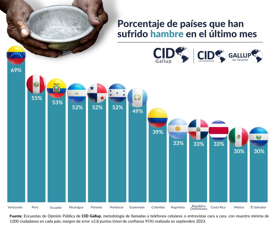 📊Nuestro estudio reveló que, #Venezuela lidera con un preocupante 69% de países que han experimentado hambre en el último mes. 

 Mientras tanto, #México y #ElSalvador ocupan el último lugar con un 30%. #latam #CidLatinoamerica #gallupdepanama #CIDGallup #hambre #centroamercia