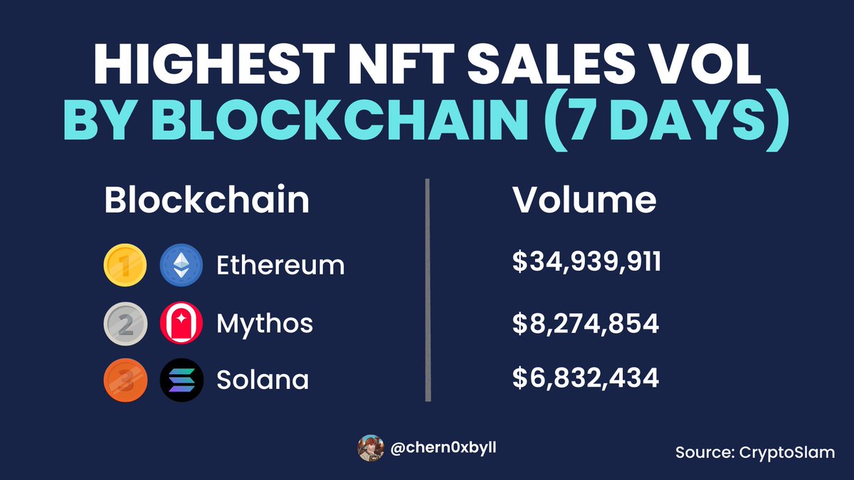 bcs_bbt's tweet photo. Pioneer Legends (@pioneerlegendio ) selects @s33dstart as an exclusive partner for their Presale initiatives

@BlocksmithLabs rolls out $FORGE staking on Atlas3 platform for users

Read further for more exciting Solana news from last week👇🧵                                                    

1/6 Highest NFT sale (past sale in 7 days)

SMB #4389 (@SolanaMBS) sold out at 94.3 SOL on @tensor_hq

Ape-tastic!

Data Source: @SolanaFloor 

---------------

2/6 Highest NFT sales volume by blockchain (7 days)

🥇 @Ethereum → $34,939,911

🥈 Mythos (@EnterTheMythos ) → $8,274,854

🥉@solana → $6,832,434

Did you notice?

Solana sneaked into third place this week

Data Source: @cryptoslamio 

---------------

3/6 Top NFTs in volume (7 days)

🥇 @BozoCollective  → 34,174.13

🥈 @reaversnft  → 22,272.15

🥉 @MadLadsNFT  → 17,255.75

If you read my last post then you know @reaversnft stands strong in 2nd spot

Data Source: @solscanofficial 

---------------

4/6 Top NFT marketplace (7 days)

🥇 @tensor_hq → 101,160.2977

🥈 @MagicEden → 86,128.7573

🥉 CoralCube & Magic Eden AMM (@coralcubenft & @MagicEden) → 33,340.2336

@tensor shines bright at the top spot for a week straight

Data Source: @solscanofficial 

---------------

5/6 Top DeFi projects by total volume locked (7 days)

🥇@orca_so → $408.38M

🥈@MarinadeFinance → $129.79M

🥉@solendprotocol - $42.87M

Well, they're definitely making waves!

Data source: @DappRadar 

---------------

6/6 Top Headlines

1️⃣ Breaking barriers: @helio_pay enhances the checkout experience by introducing fiat and card payments, allowing Web2 users to explore DeFi
https://t.co/VqpMMVUnLP

2️⃣ Major security breach: $3 million in TVL got drained from Stars Arena, a Friendtech fork project on Avalanche

3️⃣ @SharkyFi achieves a Total Loan Volume of 10M $SOL on their lending platform

---------------

If you liked this post -

- Follow me (@chern0xbyll). I review Solana-based projects and help you 10x your X growth

- Repost the first post

- Hit the notification icon to never miss these weekly Solana updates