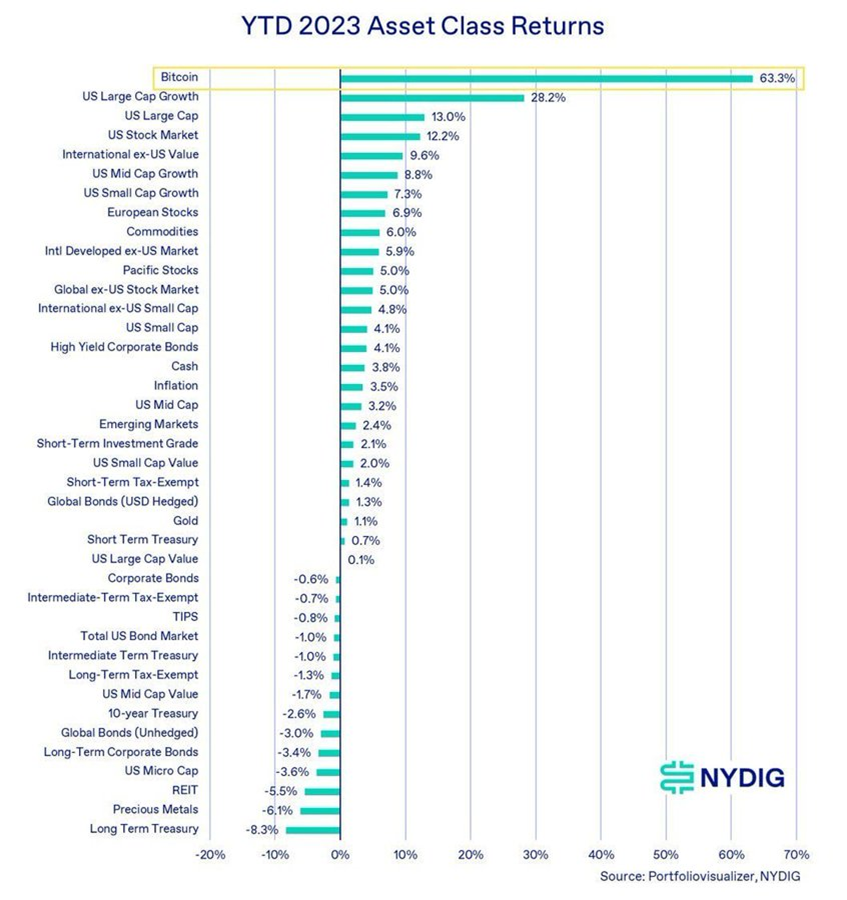 WClemente's tweet image. You wouldn't expect it based on Twitter sentiment, but Bitcoin has quietly been the best-performing asset class of 2023 so far.