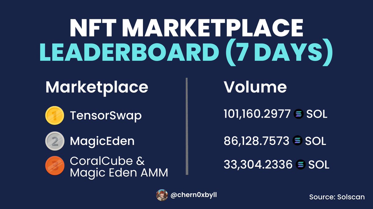 bcs_bbt's tweet photo. Pioneer Legends (@pioneerlegendio ) selects @s33dstart as an exclusive partner for their Presale initiatives

@BlocksmithLabs rolls out $FORGE staking on Atlas3 platform for users

Read further for more exciting Solana news from last week👇🧵                                                    

1/6 Highest NFT sale (past sale in 7 days)

SMB #4389 (@SolanaMBS) sold out at 94.3 SOL on @tensor_hq

Ape-tastic!

Data Source: @SolanaFloor 

---------------

2/6 Highest NFT sales volume by blockchain (7 days)

🥇 @Ethereum → $34,939,911

🥈 Mythos (@EnterTheMythos ) → $8,274,854

🥉@solana → $6,832,434

Did you notice?

Solana sneaked into third place this week

Data Source: @cryptoslamio 

---------------

3/6 Top NFTs in volume (7 days)

🥇 @BozoCollective  → 34,174.13

🥈 @reaversnft  → 22,272.15

🥉 @MadLadsNFT  → 17,255.75

If you read my last post then you know @reaversnft stands strong in 2nd spot

Data Source: @solscanofficial 

---------------

4/6 Top NFT marketplace (7 days)

🥇 @tensor_hq → 101,160.2977

🥈 @MagicEden → 86,128.7573

🥉 CoralCube & Magic Eden AMM (@coralcubenft & @MagicEden) → 33,340.2336

@tensor shines bright at the top spot for a week straight

Data Source: @solscanofficial 

---------------

5/6 Top DeFi projects by total volume locked (7 days)

🥇@orca_so → $408.38M

🥈@MarinadeFinance → $129.79M

🥉@solendprotocol - $42.87M

Well, they're definitely making waves!

Data source: @DappRadar 

---------------

6/6 Top Headlines

1️⃣ Breaking barriers: @helio_pay enhances the checkout experience by introducing fiat and card payments, allowing Web2 users to explore DeFi
https://t.co/VqpMMVUnLP

2️⃣ Major security breach: $3 million in TVL got drained from Stars Arena, a Friendtech fork project on Avalanche

3️⃣ @SharkyFi achieves a Total Loan Volume of 10M $SOL on their lending platform

---------------

If you liked this post -

- Follow me (@chern0xbyll). I review Solana-based projects and help you 10x your X growth

- Repost the first post

- Hit the notification icon to never miss these weekly Solana updates