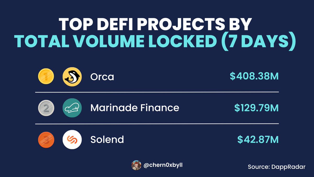 bcs_bbt's tweet photo. Pioneer Legends (@pioneerlegendio ) selects @s33dstart as an exclusive partner for their Presale initiatives

@BlocksmithLabs rolls out $FORGE staking on Atlas3 platform for users

Read further for more exciting Solana news from last week👇🧵                                                    

1/6 Highest NFT sale (past sale in 7 days)

SMB #4389 (@SolanaMBS) sold out at 94.3 SOL on @tensor_hq

Ape-tastic!

Data Source: @SolanaFloor 

---------------

2/6 Highest NFT sales volume by blockchain (7 days)

🥇 @Ethereum → $34,939,911

🥈 Mythos (@EnterTheMythos ) → $8,274,854

🥉@solana → $6,832,434

Did you notice?

Solana sneaked into third place this week

Data Source: @cryptoslamio 

---------------

3/6 Top NFTs in volume (7 days)

🥇 @BozoCollective  → 34,174.13

🥈 @reaversnft  → 22,272.15

🥉 @MadLadsNFT  → 17,255.75

If you read my last post then you know @reaversnft stands strong in 2nd spot

Data Source: @solscanofficial 

---------------

4/6 Top NFT marketplace (7 days)

🥇 @tensor_hq → 101,160.2977

🥈 @MagicEden → 86,128.7573

🥉 CoralCube & Magic Eden AMM (@coralcubenft & @MagicEden) → 33,340.2336

@tensor shines bright at the top spot for a week straight

Data Source: @solscanofficial 

---------------

5/6 Top DeFi projects by total volume locked (7 days)

🥇@orca_so → $408.38M

🥈@MarinadeFinance → $129.79M

🥉@solendprotocol - $42.87M

Well, they're definitely making waves!

Data source: @DappRadar 

---------------

6/6 Top Headlines

1️⃣ Breaking barriers: @helio_pay enhances the checkout experience by introducing fiat and card payments, allowing Web2 users to explore DeFi
https://t.co/VqpMMVUnLP

2️⃣ Major security breach: $3 million in TVL got drained from Stars Arena, a Friendtech fork project on Avalanche

3️⃣ @SharkyFi achieves a Total Loan Volume of 10M $SOL on their lending platform

---------------

If you liked this post -

- Follow me (@chern0xbyll). I review Solana-based projects and help you 10x your X growth

- Repost the first post

- Hit the notification icon to never miss these weekly Solana updates