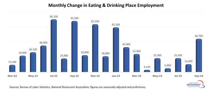 hoteltrends's tweet photo. U.S. Restaurants Surpassed Pre-pandemic Employment Peak in September: Even with restaurant employment levels surpassing pre-pandemic readings, the workforce expansion likely has more room to run. https://t.co/NKRXEBieQs https://t.co/ikpCc9yfX7