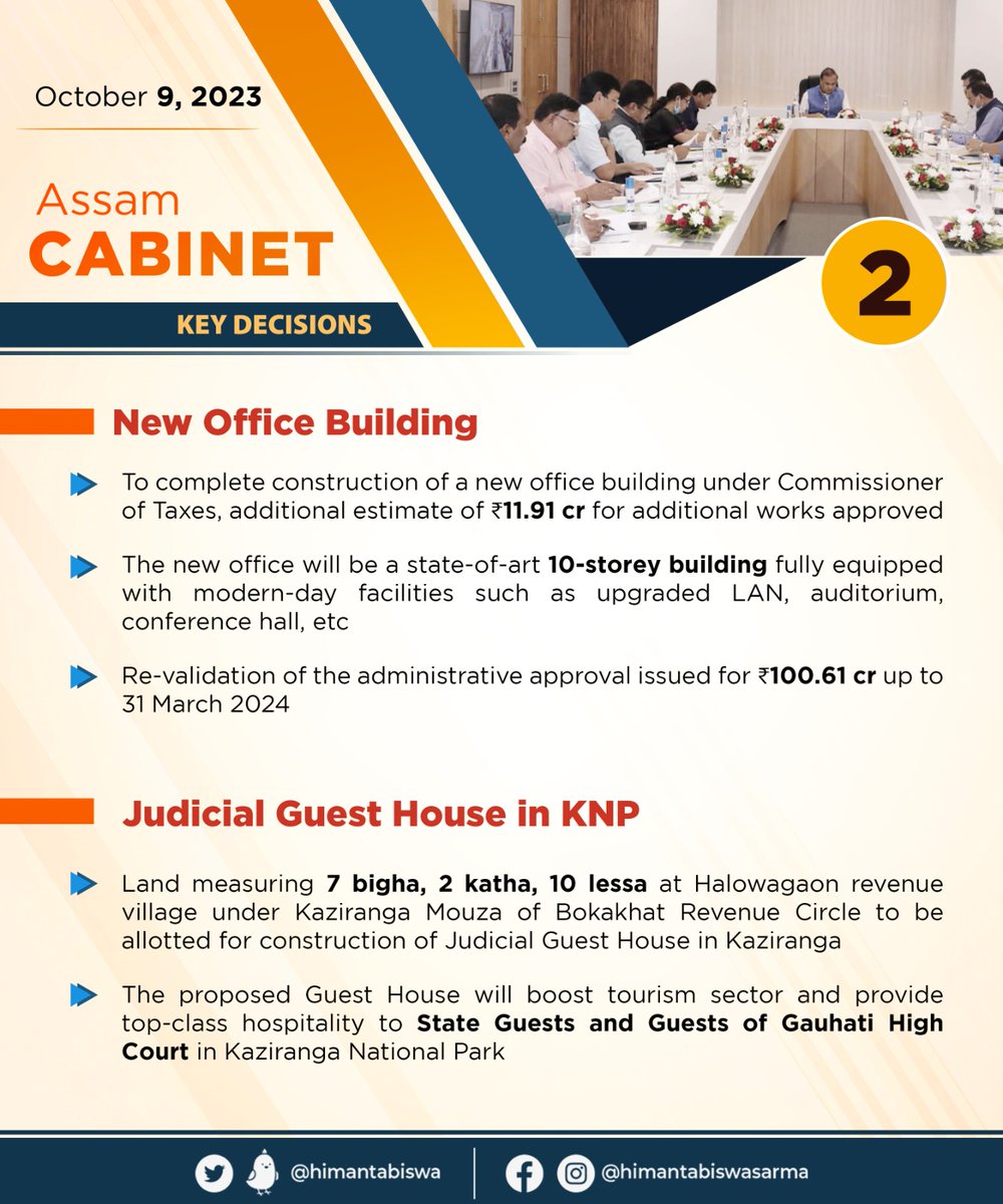 himantabiswa's tweet photo. In today’s meeting of the #AssamCabinet, we took several important decisions: 

✅ ₹3,000 cr for a 1,000-km-long high-speed economic corridor 

✅ ₹950 cr to improve rural infrastructure 

✅ New State Guest Houses and Government offices https://t.co/som65ftyMT