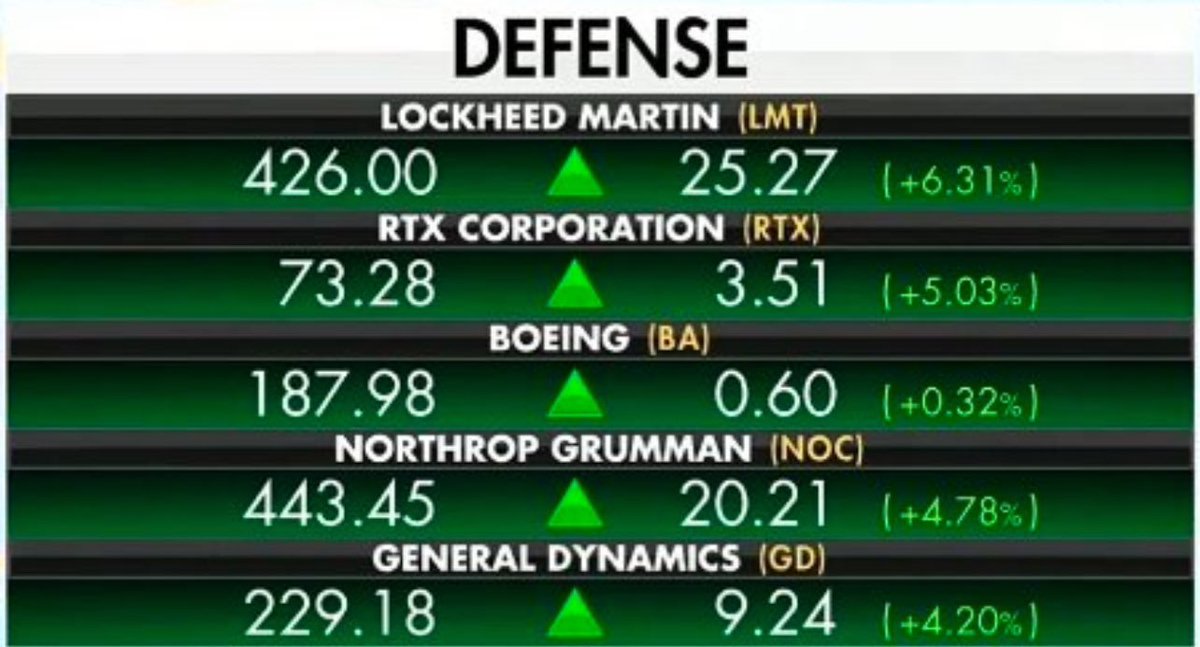 USBornNRaised's tweet photo. @DC_Draino @AtlRey Defense contract stocks went up today. The usual warmongers are smiling. https://t.co/evORRjJATd