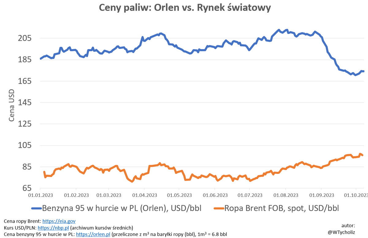 Ceny paliw hurtowych w PL vs. ceny ropy na rynku światowym. Od 09.2023 wyraźny spadek cen w hurcie <a href="/ORLEN_Group/">ORLEN Group</a> pomimo rosnących cen ropy na rynku światowym #wybory2023 #WybierzPiS #WszyscyZTuskiem <a href="/KO_Obywatelska/">Koalicja Obywatelska</a> <a href="/__Lewica/">Lewica</a> @Platforma_org <a href="/Zieloni/">Partia Zieloni</a> <a href="/szymon_holownia/">Szymon Hołownia</a> <a href="/OfficialPSL/">Official PSL</a>