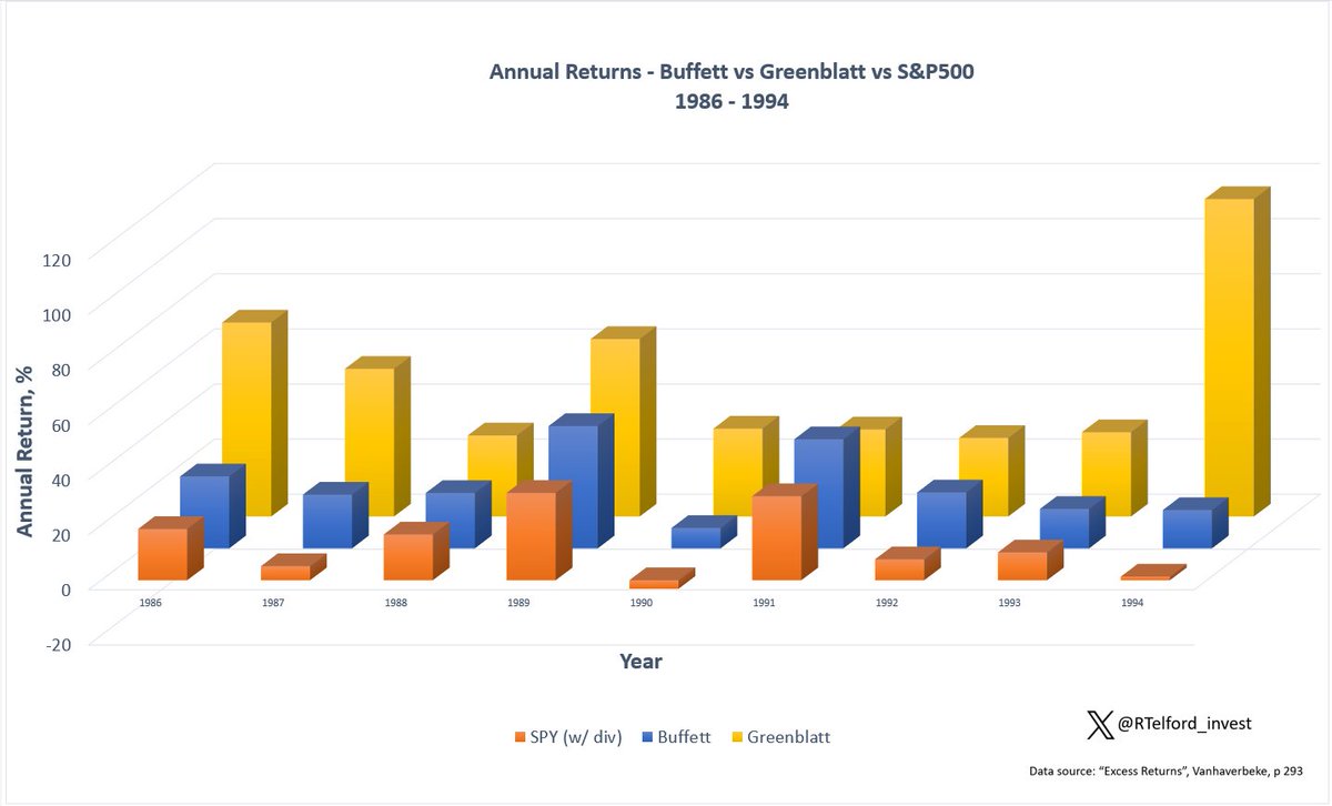 RTelford_invest's tweet image. Joel Greenblatt is one of my favorite investors.  

Just look at his returns in the 80s and 90s. 👇

He vastly outperformed the S&amp;amp;P 500, and beat Buffett by a wide margin in all but 1 year.

And of course - creator of the Magic Formula!
#magicformula